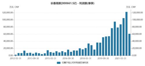 長春高新去年第四季度凈利創近六年來單季度最大降幅，物業管理業務影響幾何？